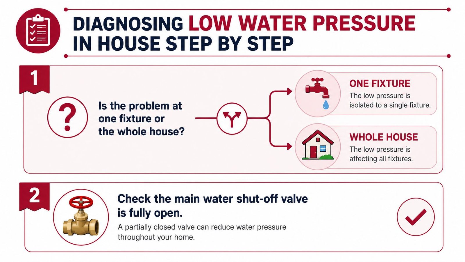 A diagnostic infographic illustrating steps to identify and resolve low water pressure issues in a home.