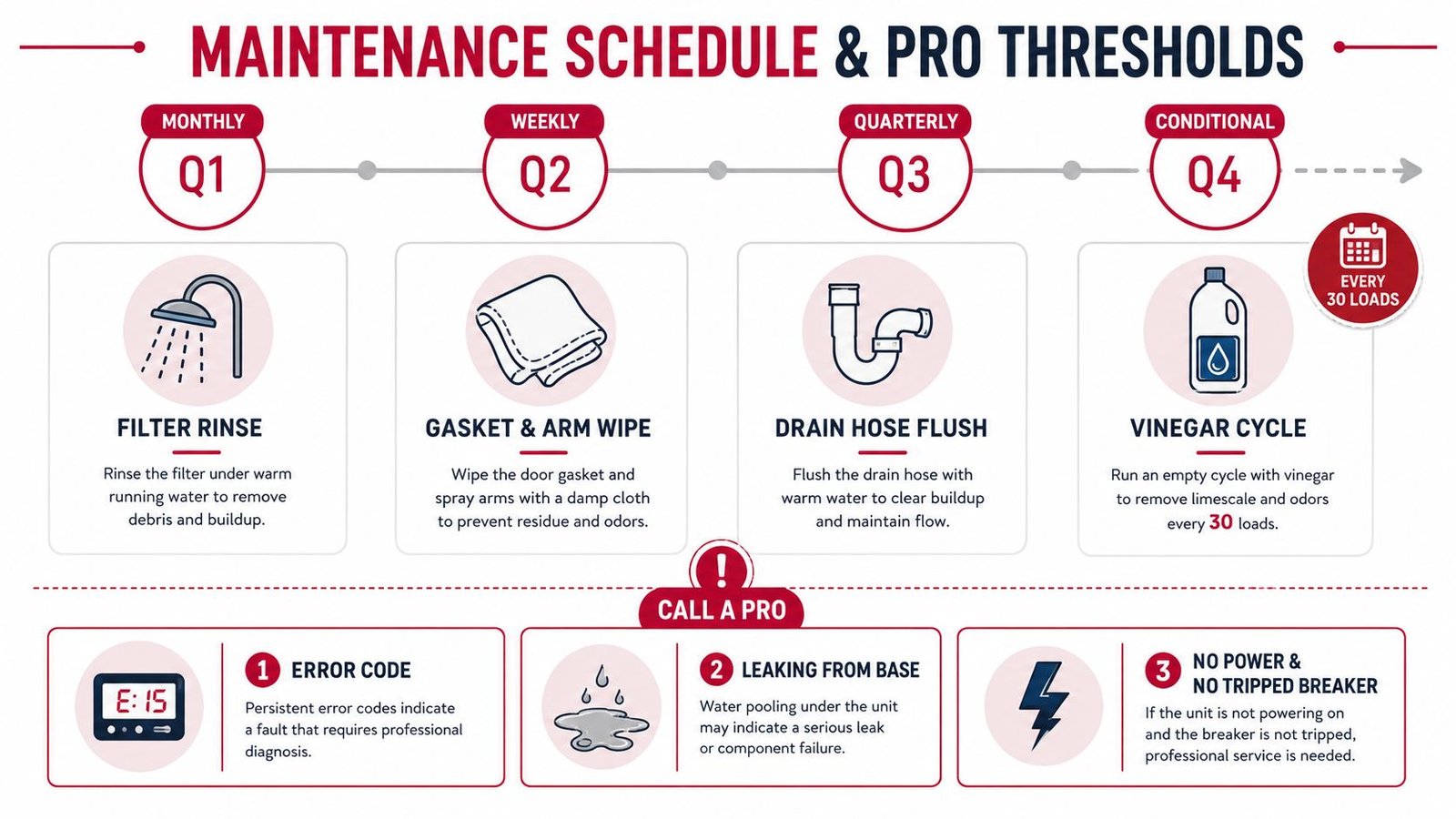 A maintenance schedule chart for dishwashers showing cleaning tasks and when to call a professional technician.