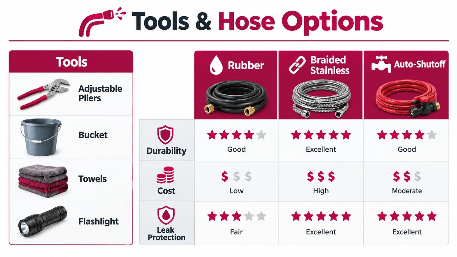 A comparison chart showing tools needed and different types of washing machine hoses with ratings.