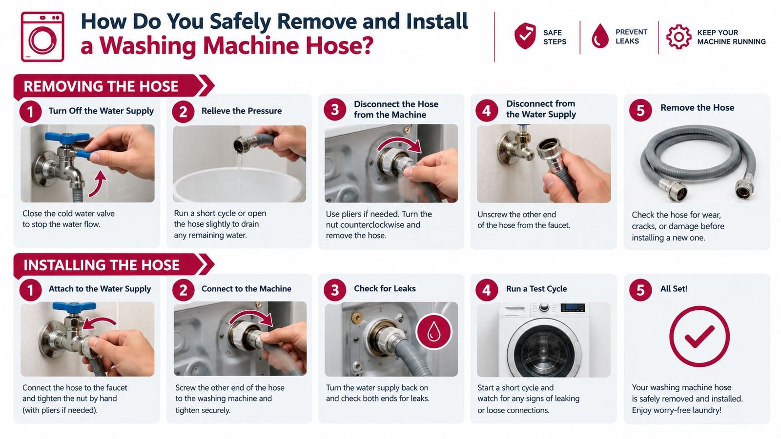 An instructional infographic detailing the safe steps for installing new washing machine hoses and checking for leaks.